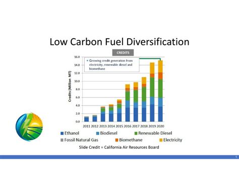 low carbon fuel standard regulation.